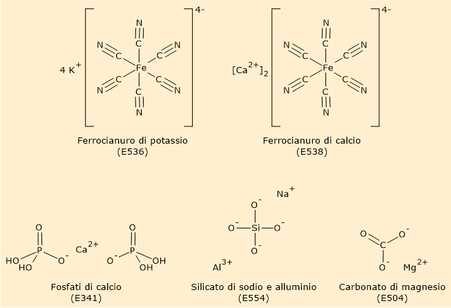 Formula di struttura di alcuni antiagglomeranti: E341, E504, E536, E538, E554