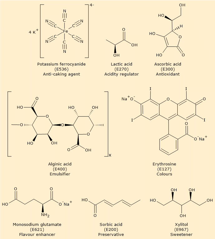 Skeletal formula of some food additives: potassium ferrocyanide, lactic acid, ascorbic acid, alginic acid, erythrosine, monosodium glutamate, sorbic acid, and xylitol.