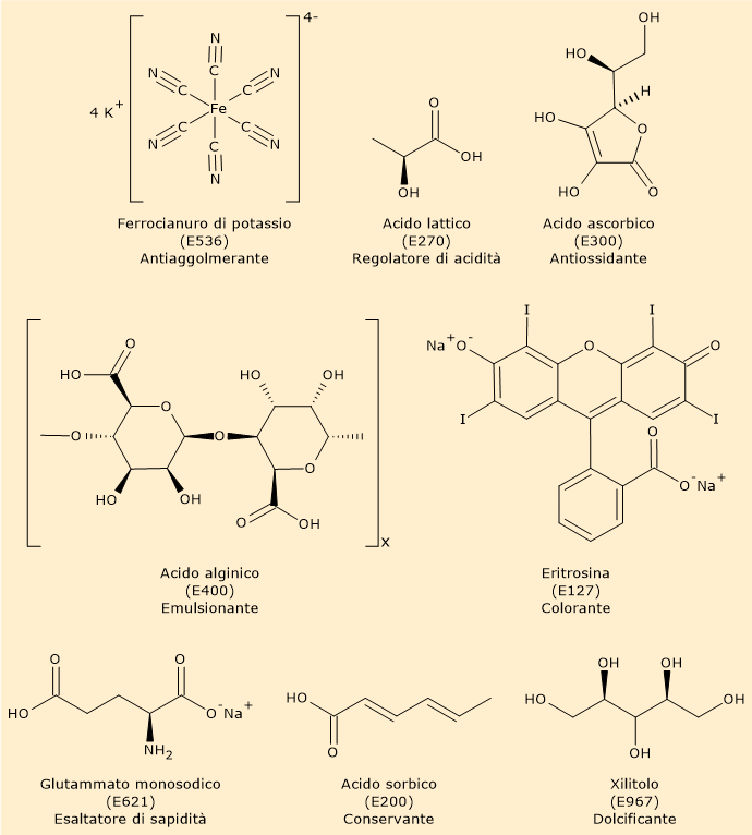 Formula di struttura di alcuni additivi alimentari: ferrocianuro di potassio, acido lattico, acido ascorbico, acido alginico, eritrosina, glutammato monosodico, acido sorbico e xilitolo.