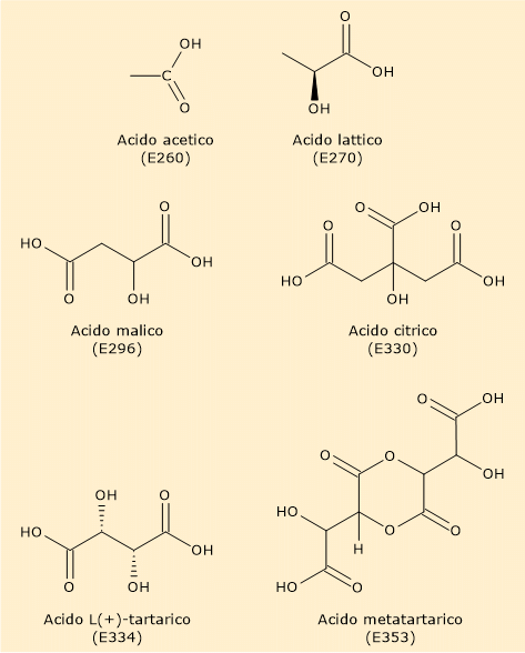 Struttura chimica di alcuni regolatori di acidità: acido acetico, acido lattico, acido malico, acido citrico, acido L-(+)-tartarico e acido meta tartarico.